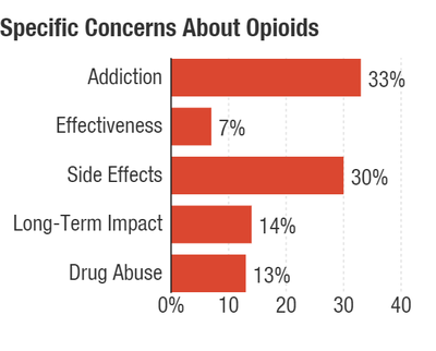Poll: More People are Taking Opioids, Even as their Concerns Rise