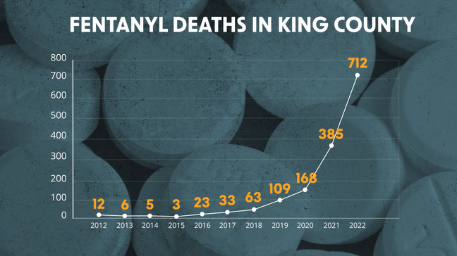 65% of Seattleites using drugs want to reduce or stop use